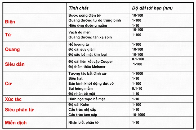 Vật liệu kích cỡ nano có những tính chất rất khác biệt vì kích thước của chúng rất nhỏ bé có thể so sánh với các kích thước tới hạn của nhiều tính chất hóa lí của vật liệu. Vật liệu nano nằm giữa tính chất lượng tử của nguyên tử và tính chất khối của vật liệu. Đối với vật liệu khối, độ dài tới hạn của các tính chất rất nhỏ so với độ lớn của vật liệu, nhưng đối với vật liệu nano thì điều đó khônnên các tính chất khác biệt bắt đầu từ nguyên nhân này.

 