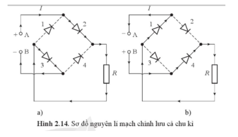 • Ở Hình 2.14a, trong nửa đầu của chu kì, giả sử điểm A có điện thế dương và điểm B có điện thế âm, khi đó diode 2 và diode 3 được phân cực thuận, nên dòng điện trong mạch sẽ đi từ điểm A chạy qua diode 2, qua R và qua diode 3 để đến điểm B (dòng điện không thể chạy qua diode 1 và diode 4 vì chúng bị phân cực ngược).

• Ở Hình 2.14b, trong nửa sau của chu kì, điểm B có điện thế dương, dòng điện chạy qua diode 4, R và diode 1 đến điểm A có điện thế âm. Trong cả hai nửa chu kì của điện áp xoay chiều, luôn có dòng điện một chiều chạy qua R. Mạch chỉnh lưu cả chu kì cho dòng điện một chiều qua R có cường độ ổn định hơn so với mạch chỉnh lưu một nửa chu kì.