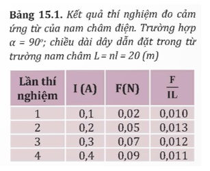 Chuẩn bị:  Thiết bị thí nghiệm gồm:

- Hộp gỗ có gắn các thiết bị dưới đây:

+ Nam châm điện có gắn hai tấm thép (1).

+ Đòn cân (2) có gắn gia trọng (3) và khớp nối với khung dây dẫn (4).

+ Hai ampe kế có giới hạn đo 2 A (5), (6).

+ Hai biến trở xoay 100 Ω - 2 A (7).

+ Hai công tắc dùng để đảo chiều dòng điện qua nam châm điện và khung dây (8), (9).

- Khung dây n = 200 vòng có chiều dài một cạnh l = 10 cm (10).

- Lực kế có giới hạn đo 0,5 N (11).

- Đèn chỉ hướng từ trường trong lòng nam châm điện (12).

- Nguồn điện một chiều, điện áp 12 V (13) và các dây nối.

Tiến hành:

- Nối hai cực của nguồn điện DC với hai chốt cắm trên hộp gỗ. Cắm khung dây vào khớp nối trên đòn cân, sao cho cạnh dưới của khung dây nằm trong từ trường của nam châm.

- Đóng công tắc điện.

Các bước tiến hành thí nghiệm để đo được cảm ứng từ của nam châm điện.

- Treo khung dây vào đầu đòn cân.

- Điều chỉnh khung dây vuông góc với vectơ cảm ứng từ của nam châm điện (α = 90°).

- Điều chỉnh gia trọng và dây căng lực kế để lực kế đo được lực từ.

- Bật công tắc nguồn điện. Điều chỉnh cường độ dòng điện qua nam châm điện ở mức ban đầu 0,1 A. Xác định giá trị của lực từ F qua lực kế.

- Thay đổi giá trị cường độ dòng điện qua khung dây mỗi lần tăng lên 0,1 A. Đọc giá trị cường độ dòng điện I qua khung dây và xác định giá trị lực từ F qua lực kế, ghi kết quả vào vở như ví dụ ở Bảng 15.1.