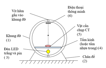 Tham khảo mô hình máy chụp CT đơn giản:

- Khung đỡ (1) gồm hai vòng tròn giống nhau ghép song song đặt trên chân đế (2).

- Một đèn LED trắng và pin (3) gắn trên khung đỡ, có thể di chuyển được nhờ vít hãm. Đèn LED đóng vai trò ống phát tia X.

- Một tấm kính (hoặc tấm nhựa trong) (4).

- Vật cần chụp CT (5) được đặt trên tấm kính.

- Điện thoại thông minh (6) có thể di chuyển trên khung đỡ thông qua vít hãm, điện thoại đóng vai trò đầu dò.