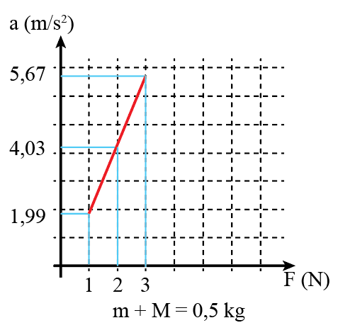 a) Đồ thị biểu diễn cho hai trường hợp:

 

Nhận xét: mỗi quan hệ giữa các đại lượng ở hai đồ thị trên đều là đường thẳng

b)  Ta có:

- Khi (m + M) không đổi, F tăng thì a cũng tăng =>     Gia tốc a tỉ lệ thuận với lực F.

- Khi F không đổi, a giảm thì (m+M) tăng =>     Gia tốc a tỉ lệ nghịch với khối lượng.

    => Kết luận: Gia tốc tỉ lệ thuận với lực tác dụng và tỉ lệ nghịch với khối lượng.