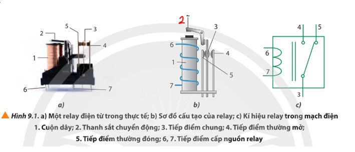 Trả lời:

Các em có thể tham khảo đặc điểm của các mạch op-amp-relays, mạch op-amp-LEDs và mạch op-amp-CMs.

1. Mạch op-amp-relay

Relay là công tắc được kích hoạt bằng điện, được sử dụng để đóng hoặc ngắt dòng điện trong một mạch điện. Hình 9.1 mô tả một loại relay thông dụng là relay điện từ: Khi đặt vào hai tiếp điểm 6 và 7 một hiệu điện thế thì trong cuộn dây 1 có dòng điện. Khi này, cuộn dây 1 trở thành một nam châm điện tác dụng lực từ lên thanh sắt chuyển động 2 làm ngắt 3 – 5, đóng 3 – 4. Các tiếp điểm 3 và 4 khi được kết nối sẽ đóng mạch điện thứ hai.

Mạch op-amp – relay với chức năng đóng ngắt mạch có sơ đồ khối như Hình 9.2: Khi giá trị của một đại lượng vật lí ghi nhận bởi cảm biến thay đổi thì mạch op-amp hoạt động, hiệu điện thế giữa đầu ra của op-amp và đất được đặt vào hai tiếp điểm cấp nguồn relay (lúc này có giá trị khác không) nên làm relay hoạt động đóng mạch điện thứ hai. Muốn relay chỉ đóng mạch khi hiệu điện thế đầu ra có giá trị dương thì mắc thêm một diode giữa op-amp và relay như Hình 9.3.

2. Mạch op-amp-LED

LED (light-emitting diode) là một linh kiện điện tử, có đặc điểm là phát ra ánh sáng khi hai cực của nó được nối với nguồn điện một chiều có hiệu điện thế từ 2 – 4 V (Hình 9.5a). Trong mạch điện, LED được kí hiệu như Hình 9.5b.

Các LED công suất nhỏ chỉ cần dòng điện có cường độ khoảng vài chục miliampe để hoạt động bình thường nên dòng điện từ đầu ra của op-amp có thể đáp ứng yêu cầu này. Mạch op-amp – LED với chức năng báo hiệu có sơ đồ khối như Hình 9.6: Khi giá trị của đại lượng vật lí ta đang quan tâm thay đổi thì cảm biến sẽ ghi nhận, mạch op-amp hoạt động và đèn LED trong Hình 9.7 sẽ sáng lên nếu hiệu điện thế đầu ra Ura của op-amp so với đất có giá trị dương phù hợp. Giá trị của điện trở bảo vệ R được xác định dựa trên giá trị của Ura và giá trị định mức của LED được sử dụng.

3. Mạch op-amp-CM

Hiệu điện thế đầu ra của op-amp có thể được sử dụng để đo một số đại lượng vật lí như nhiệt độ, cường độ ánh sáng

Mạch op-amp - CM với chức năng đo các đại lượng vật lí thông qua hiệu điện thế Ura giữa đầu ra của op-amp và đất có sơ đồ khối như Hình 9.9: Khi giá trị của đại lượng vật lí cần đo thay đổi và được cảm biến ghi nhận, mạch op-amp hoạt động, giá trị của Ura ghi bởi vôn kế cũng thay đổi theo. Để chuyển số chỉ của vôn kế thành số chỉ của đại lượng cần đo một cách chính xác nhất, ta cần thực hiện quá trình hiệu chuẩn. Ví dụ: Nếu trong Hình 9.9 là cảm biến đo nhiệt độ thì để hiệu chuẩn ta cần thêm một nhiệt kế để xác định giá trị nhiệt độ t (°C) mà cảm biến đang ghi nhận tương ứng với số chỉ U (V) của vôn kế. Từ các cặp số liệu (t, U) thu nhận được trong phạm vi đo của vôn kế, ta vẽ được một đồ thị biểu diễn mối liên hệ giữa U và t gọi là đường cong hiệu chuẩn (Hình 9.10). Từ đường cong này, với mỗi giá trị của U ta sẽ tìm được nhiệt độ t tương ứng.

Nếu sử dụng vôn kế chỉ thị kim, ta có thể xác định trực tiếp giá trị của nhiệt độ khi hiệu chuẩn như sau: Ghi giá trị nhiệt độ đo được bằng nhiệt kế chuẩn trên mặt vôn kế tại vị trí kim dừng, thực hiện với nhiều giá trị nhiệt độ khác nhau sẽ tạo ra nhiều vạch chỉ thị nhiệt độ trên toàn thang đo của vôn kế.