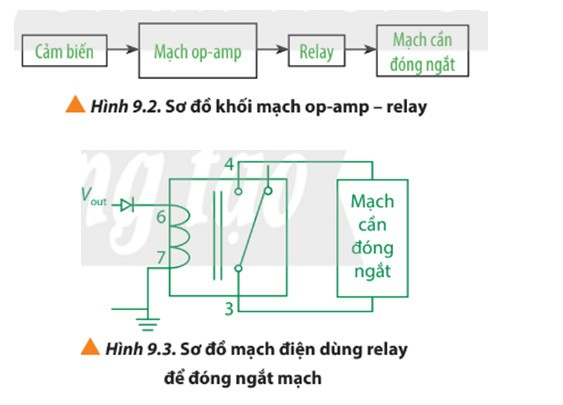 Trả lời:

Các em có thể tham khảo đặc điểm của các mạch op-amp-relays, mạch op-amp-LEDs và mạch op-amp-CMs.

1. Mạch op-amp-relay

Relay là công tắc được kích hoạt bằng điện, được sử dụng để đóng hoặc ngắt dòng điện trong một mạch điện. Hình 9.1 mô tả một loại relay thông dụng là relay điện từ: Khi đặt vào hai tiếp điểm 6 và 7 một hiệu điện thế thì trong cuộn dây 1 có dòng điện. Khi này, cuộn dây 1 trở thành một nam châm điện tác dụng lực từ lên thanh sắt chuyển động 2 làm ngắt 3 – 5, đóng 3 – 4. Các tiếp điểm 3 và 4 khi được kết nối sẽ đóng mạch điện thứ hai.

Mạch op-amp – relay với chức năng đóng ngắt mạch có sơ đồ khối như Hình 9.2: Khi giá trị của một đại lượng vật lí ghi nhận bởi cảm biến thay đổi thì mạch op-amp hoạt động, hiệu điện thế giữa đầu ra của op-amp và đất được đặt vào hai tiếp điểm cấp nguồn relay (lúc này có giá trị khác không) nên làm relay hoạt động đóng mạch điện thứ hai. Muốn relay chỉ đóng mạch khi hiệu điện thế đầu ra có giá trị dương thì mắc thêm một diode giữa op-amp và relay như Hình 9.3.

2. Mạch op-amp-LED

LED (light-emitting diode) là một linh kiện điện tử, có đặc điểm là phát ra ánh sáng khi hai cực của nó được nối với nguồn điện một chiều có hiệu điện thế từ 2 – 4 V (Hình 9.5a). Trong mạch điện, LED được kí hiệu như Hình 9.5b.

Các LED công suất nhỏ chỉ cần dòng điện có cường độ khoảng vài chục miliampe để hoạt động bình thường nên dòng điện từ đầu ra của op-amp có thể đáp ứng yêu cầu này. Mạch op-amp – LED với chức năng báo hiệu có sơ đồ khối như Hình 9.6: Khi giá trị của đại lượng vật lí ta đang quan tâm thay đổi thì cảm biến sẽ ghi nhận, mạch op-amp hoạt động và đèn LED trong Hình 9.7 sẽ sáng lên nếu hiệu điện thế đầu ra Ura của op-amp so với đất có giá trị dương phù hợp. Giá trị của điện trở bảo vệ R được xác định dựa trên giá trị của Ura và giá trị định mức của LED được sử dụng.

3. Mạch op-amp-CM

Hiệu điện thế đầu ra của op-amp có thể được sử dụng để đo một số đại lượng vật lí như nhiệt độ, cường độ ánh sáng

Mạch op-amp - CM với chức năng đo các đại lượng vật lí thông qua hiệu điện thế Ura giữa đầu ra của op-amp và đất có sơ đồ khối như Hình 9.9: Khi giá trị của đại lượng vật lí cần đo thay đổi và được cảm biến ghi nhận, mạch op-amp hoạt động, giá trị của Ura ghi bởi vôn kế cũng thay đổi theo. Để chuyển số chỉ của vôn kế thành số chỉ của đại lượng cần đo một cách chính xác nhất, ta cần thực hiện quá trình hiệu chuẩn. Ví dụ: Nếu trong Hình 9.9 là cảm biến đo nhiệt độ thì để hiệu chuẩn ta cần thêm một nhiệt kế để xác định giá trị nhiệt độ t (°C) mà cảm biến đang ghi nhận tương ứng với số chỉ U (V) của vôn kế. Từ các cặp số liệu (t, U) thu nhận được trong phạm vi đo của vôn kế, ta vẽ được một đồ thị biểu diễn mối liên hệ giữa U và t gọi là đường cong hiệu chuẩn (Hình 9.10). Từ đường cong này, với mỗi giá trị của U ta sẽ tìm được nhiệt độ t tương ứng.

Nếu sử dụng vôn kế chỉ thị kim, ta có thể xác định trực tiếp giá trị của nhiệt độ khi hiệu chuẩn như sau: Ghi giá trị nhiệt độ đo được bằng nhiệt kế chuẩn trên mặt vôn kế tại vị trí kim dừng, thực hiện với nhiều giá trị nhiệt độ khác nhau sẽ tạo ra nhiều vạch chỉ thị nhiệt độ trên toàn thang đo của vôn kế.