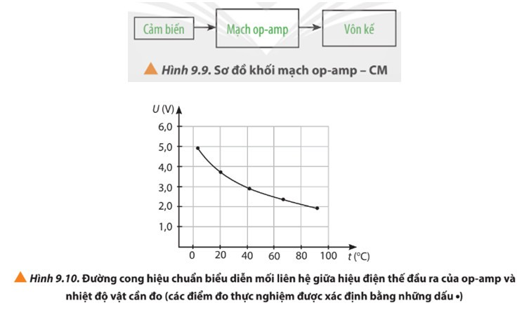 Trả lời:

Các em có thể tham khảo đặc điểm của các mạch op-amp-relays, mạch op-amp-LEDs và mạch op-amp-CMs.

1. Mạch op-amp-relay

Relay là công tắc được kích hoạt bằng điện, được sử dụng để đóng hoặc ngắt dòng điện trong một mạch điện. Hình 9.1 mô tả một loại relay thông dụng là relay điện từ: Khi đặt vào hai tiếp điểm 6 và 7 một hiệu điện thế thì trong cuộn dây 1 có dòng điện. Khi này, cuộn dây 1 trở thành một nam châm điện tác dụng lực từ lên thanh sắt chuyển động 2 làm ngắt 3 – 5, đóng 3 – 4. Các tiếp điểm 3 và 4 khi được kết nối sẽ đóng mạch điện thứ hai.

Mạch op-amp – relay với chức năng đóng ngắt mạch có sơ đồ khối như Hình 9.2: Khi giá trị của một đại lượng vật lí ghi nhận bởi cảm biến thay đổi thì mạch op-amp hoạt động, hiệu điện thế giữa đầu ra của op-amp và đất được đặt vào hai tiếp điểm cấp nguồn relay (lúc này có giá trị khác không) nên làm relay hoạt động đóng mạch điện thứ hai. Muốn relay chỉ đóng mạch khi hiệu điện thế đầu ra có giá trị dương thì mắc thêm một diode giữa op-amp và relay như Hình 9.3.

2. Mạch op-amp-LED

LED (light-emitting diode) là một linh kiện điện tử, có đặc điểm là phát ra ánh sáng khi hai cực của nó được nối với nguồn điện một chiều có hiệu điện thế từ 2 – 4 V (Hình 9.5a). Trong mạch điện, LED được kí hiệu như Hình 9.5b.

Các LED công suất nhỏ chỉ cần dòng điện có cường độ khoảng vài chục miliampe để hoạt động bình thường nên dòng điện từ đầu ra của op-amp có thể đáp ứng yêu cầu này. Mạch op-amp – LED với chức năng báo hiệu có sơ đồ khối như Hình 9.6: Khi giá trị của đại lượng vật lí ta đang quan tâm thay đổi thì cảm biến sẽ ghi nhận, mạch op-amp hoạt động và đèn LED trong Hình 9.7 sẽ sáng lên nếu hiệu điện thế đầu ra Ura của op-amp so với đất có giá trị dương phù hợp. Giá trị của điện trở bảo vệ R được xác định dựa trên giá trị của Ura và giá trị định mức của LED được sử dụng.

3. Mạch op-amp-CM

Hiệu điện thế đầu ra của op-amp có thể được sử dụng để đo một số đại lượng vật lí như nhiệt độ, cường độ ánh sáng

Mạch op-amp - CM với chức năng đo các đại lượng vật lí thông qua hiệu điện thế Ura giữa đầu ra của op-amp và đất có sơ đồ khối như Hình 9.9: Khi giá trị của đại lượng vật lí cần đo thay đổi và được cảm biến ghi nhận, mạch op-amp hoạt động, giá trị của Ura ghi bởi vôn kế cũng thay đổi theo. Để chuyển số chỉ của vôn kế thành số chỉ của đại lượng cần đo một cách chính xác nhất, ta cần thực hiện quá trình hiệu chuẩn. Ví dụ: Nếu trong Hình 9.9 là cảm biến đo nhiệt độ thì để hiệu chuẩn ta cần thêm một nhiệt kế để xác định giá trị nhiệt độ t (°C) mà cảm biến đang ghi nhận tương ứng với số chỉ U (V) của vôn kế. Từ các cặp số liệu (t, U) thu nhận được trong phạm vi đo của vôn kế, ta vẽ được một đồ thị biểu diễn mối liên hệ giữa U và t gọi là đường cong hiệu chuẩn (Hình 9.10). Từ đường cong này, với mỗi giá trị của U ta sẽ tìm được nhiệt độ t tương ứng.

Nếu sử dụng vôn kế chỉ thị kim, ta có thể xác định trực tiếp giá trị của nhiệt độ khi hiệu chuẩn như sau: Ghi giá trị nhiệt độ đo được bằng nhiệt kế chuẩn trên mặt vôn kế tại vị trí kim dừng, thực hiện với nhiều giá trị nhiệt độ khác nhau sẽ tạo ra nhiều vạch chỉ thị nhiệt độ trên toàn thang đo của vôn kế.