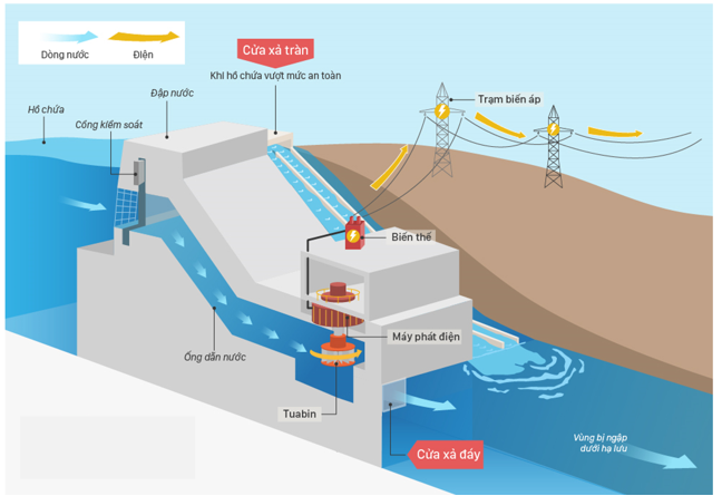 - Quá trình sản xuất, truyền tải điện năng từ nhà máy thủy điện

 + Nước được dự trữ trong hồ chứa, khi cổng kiểm soát được mở ra, nước chảy theo đường ống dẫn xuống làm quay tua bin của máy phát điện, điện năng được sinh ra đưa vào máy biến thế, sau đó được đến các trạm biến áp, và được truyền tải đi đến nơi tiêu thụ thông qua hệ thống điện lưới quốc gia.

- Lợi ích của điện năng:

+ Phục vụ cuộc sống sản xuất, sinh hoạt của con người: chạy các thiết bị máy móc, thắp sáng hệ thống đèn, …

+ Phục vụ cho công việc nghiên cứu khoa học.

+ Phục vụ cho việc khám chữa bệnh, nhu cầu vui chơi giải trí, …