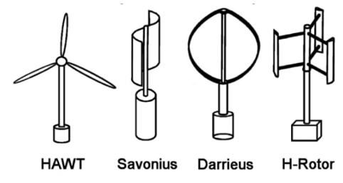 - Một số mô hình cánh quạt tuabin gió:

    

    

Tuabin gió trục đứng   

Tuabin gió trục ngang     

Ưu điểm   - Có thể hoạt động với tốc độ gió thấp và không phụ thuộc vào hướng gió.

- Có trọng tâm thấp, ổn định, an toàn, giảm nguy cơ bị lật.

- Chiếm diện tích sử dụng nhỏ hơn, có thể đặt ở nhiều nơi.

- Tạo ra tiếng ồn nhỏ   - Hiệu suất cao hơn, tạo ra nhiều điện năng hơn.

- Thiết kế truyền thống nên dễ dàng lắp đặt và bảo trì.     

Nhược điểm   - Mất nhiều thời gian để tạo ra điện.

- Hiệu suất thấp hơn, tạo ra ít điện năng hơn.

- Chi phí lắt đặt ban đầu cao.   - Tạo ra tiếng ồn lớn.

- Phải lắp đặt trên cao để không có vật cản nên dễ bị lật.

- Cánh quạt lớn chiếm nhiều diện tích.