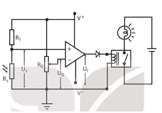 Trả lời:        

Sơ đồ mạch điện của thiết bị tự bật đèn khi trời tối và tắt đèn khi trời sáng. Mạch điện này có cảm biến quang điện trở Rs. Con chạy của biến trở R0 được đặt ở vị trí sao cho điện áp U0 chỉ nhỏ hơn điện áp Us lúc trời tối một chút. Như vậy, khi trời tối điện áp Ur ở mức cao, relay sẽ đóng mạch làm cho đèn sáng. Khi trời sáng điện áp Us sẽ giảm xuống thấp hơn điện áp U0 do đó điện áp Ur ở mức thấp, relay sẽ ngắt mạch để tắt đèn.