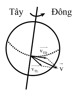 Do Trái Đất tự quay quanh trục từ phía Tây sang phía Đông với vận tốc     ; tên lửa bay với vận tốc     nên áp dụng công thức cộng vận tốc ta sẽ phóng tên lửa về phía đông sẽ có lợi hơn, khi đó lợi dụng được tốc độ tự quay của Trái Đất sẽ làm tăng tốc độ của tên lửa.
