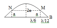 Từ hình vẽ, ta thấy M và N là hai điểm gần B nhất dao động với biên độ bằng nửa biên độ dao động cực đại cách nhau một khoảng là: