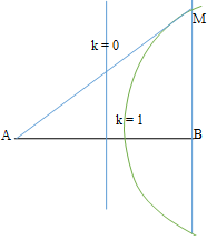 /span>

HD Giải:

Để MA lớn nhất thì M nằm trên đường cực đại số 1, ta có

=> MA = 71cm