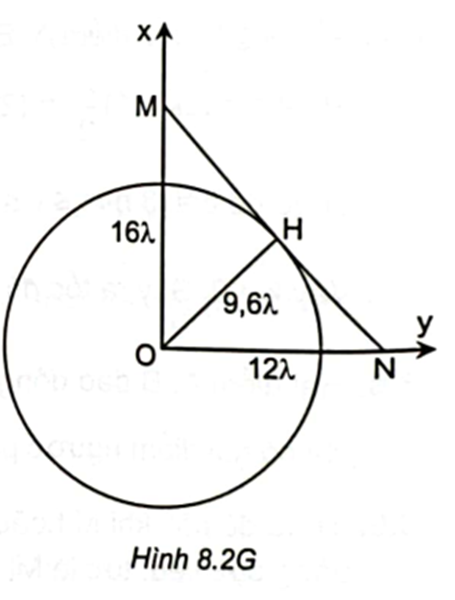 Vị trí của các điểm O, M, N được mô tả như trên Hình 8.2G. Kẻ \(OH \bot MN,{\rm{\Delta }}OMN\)  vuông nên ta có: \(\frac{1}{{{\rm{O}}{{\rm{H}}^2}}} = \frac{1}{{{\rm{O}}{{\rm{M}}^2}}} + \frac{1}{{{\rm{O}}{{\rm{N}}^2}}} \Rightarrow {\rm{OH}} = 9,6\lambda \)     Các điểm dao động cùng pha với O, cách O những khoảng: \(d = k\lambda \) .

Xét trên đoạn MH có: \(9,6\lambda \le {\rm{k}}\lambda \le 16\lambda \Rightarrow 9,6 \le {\rm{k}} \le 16\)

\( \Rightarrow {\rm{k}} = 10,11, \ldots 16\)  , vậy trên MH có 7 điểm.

Xét trên đoạn NH có: \(9,6\lambda \le k\lambda \le 12\lambda \Rightarrow 9,6 \le k \le 12\)

\( \Rightarrow {\rm{k}} = 10,11,12\)  , vậy trên MH có 3 điểm.

Như vậy, tổng số điểm dao động cùng pha với \({\rm{O}}\)  trên \({\rm{MN}}\)  là 10 điểm.