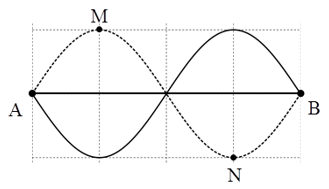 - Trên dây chỉ có 2 điểm M với N dao động cực đại nên có 2 bụng sóng → k = 2

- M và N dao động ngược pha nhau nên:

* MN ngắn nhất khi chúng ở vị trí cân bằng:

* MN dài nhất khi M, N ở vị trí bụng:

⇒ 15 ≤ MN > 15,6 cm là chính xác nhất.