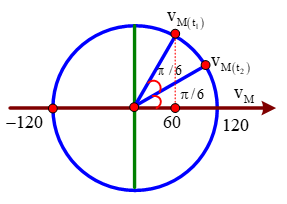 Từ đồ thị ta tính được λ = 24 cm.

Gọi A là biên độ tại bụng, điểm N là điểm bụng nên AN = A

Điểm M cách nút B gần nhất là MB = 4 cm nên:

Điểm P cách điểm nút gần nhất là 2 cm nên:

Điểm M và N cùng một bó sóng nên dao động cùng pha nhau và ngược pha với điểm P, ta có:

Tại 

Tại t2: 

Xác định trên đường tròn vận tốc, vận tốc của M tại hai thời điểm t1 và t2, như hình.