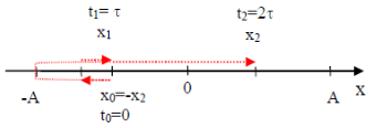 + v1 > 0; v2 > 0.

+ Ta có: v12 + v22 = (0,6vmax)2 + (0,8vmax)2 = (vmax)2

=> v1 và v2 lệch pha π/2 rad hay: t2 – t1 = τ = T/4 => T = 4τ.

+ 2τ = T/2 => vo (thời điểm t = 0) ngược pha với v2 => vo = -0,8vmax.

Theo hình vẽ thì 