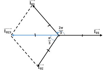    + Khi các suất điện động và tải đối xúng đều mắc hình sao thì dòng điện trong các tải có cùng biên độ, tần số, và các dòng đôi một lệch pha nhau góc 2π/3.

   + Biểu thức cường độ dòng điện trong các tải là:

i1  = I0 .cosωt; i2  = I0 .cos(ωt - 2π/3); i3  = I0 .cos(ωt + 2π/3)

→ cường độ dòng điện trong dây trung hòa là:

i = i1  + i2  + i3  = I0 .cosωt+ I0 .cos(ωt - 2π/3) + I0 .cos(ωt + 2π/3)

Cộng ba hàm điều hòa trên bằng giãn đồ vectơ.

Ta thấy 

nên I023  = I0  = I01  và  