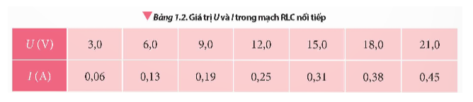 Các bước tiến hành thí nghiệm, sắp các phần tử như sơ đồ mạch điện hình 1.15

Bước 1: Lắp mạch điện như sơ đồ Hình 1.15.

Bước 2: Nối hai đầu đoạn mạch với đầu ra của biến áp nguồn  đ ể cấp dòng điện xoay chiều cho mạch.

Bước 3: V ặ n núm xoay trên biến áp nguồn sao cho điện áp trên vôn kế lần lượt là 3 V, 6 V, 9 V, 12 V, 15 V, 18 V, 21 V. Đọc giá trị tương ứng của cường độ dòng điện trên ampe kế. Ghi kết quả vào vở theo mẫu Bảng 1.2.

* Dự kiến kết quả thí nghiệm (số liệu minh hoạ)