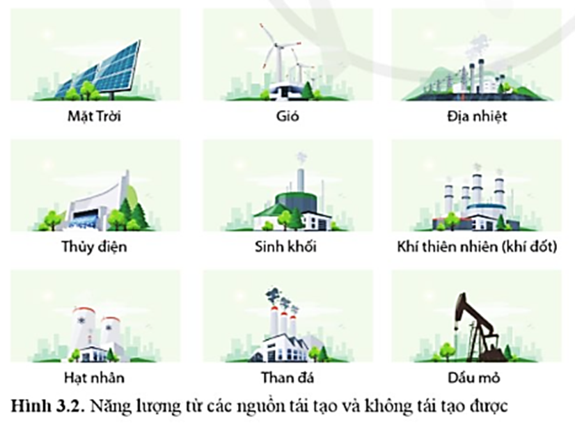 - Năng lượng tái tạo: Mặt Trời, Gió, Địa nhiệt, Thủy điện, Sinh khối.

- Năng lượng không tái tạo: Khí thiên nhiên (Khí đốt), Hạt nhân, Than đá, Dầu mỏ.