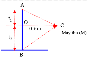 Độ lớn cường độ điện trường đo được ở máy thu M:

Công thức tính quãng đường đi được của vật rơi tự do sau thời gian t là: 

Khoảng thời gian và quãng đường điện tích điểm đi được từ khi thả điện tích đến khi máy thu M có số chỉ cực đại là 

Khoảng thời gian và quãng đường điện tích điểm đi được từ khi máy thu M có số chỉ cực đại đến khi máy thu M có số chỉ không đổi là: 

Theo bài ra ta có:

Cường độ điện trường tại A và B (số đo đầu và cuối của máy thu):