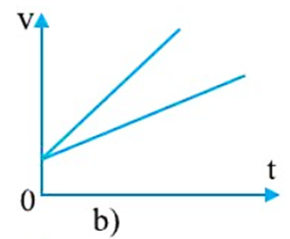 1 – d: Hình d thể hiện độ dốc dương, gia tốc không đổi. Vì đồ thị đang biểu diễn cho một chuyển động, đường thẳng biểu diễn mối quan hệ giữa vận tốc và thời gian hướng lên trên chứng tỏ đồ thị có dốc dương và gia tốc không đổi.

2 – b: Hình b thể hiện độ dốc lớn hơn, gia tốc lớn hơn. Vì đồ thị biểu diễn có 2 đường thẳng khác nhau chứng tỏ đang biểu diễn cho 2 chuyển động, một đường có độ dốc cao hơn (đồng nghĩa với sự thay đổi vận tốc lớn hơn) chứng tỏ có gia tốc lớn hơn.

 

3 – a: Hình a thể hiện độ dốc bằng không, gia tốc a = 0. Vì đồ thị là đường thẳng nằm ngang song song với trục thời gian, cắt trục vận tốc tại một điểm chứng tỏ vật đang chuyển động với vận tốc không đổi, khi đó không có sự thay đổi tốc độ dẫn đến gia tốc của vật bằng 0.

4 – c: Hình c thể hiện độ dốc âm, gia tốc âm (chuyển động chậm dần). Vì đồ thị biểu diễn có một đường thẳng hướng xuống nên độ dốc âm, chứng tỏ vật chuyển động có tốc độ giảm dần (hay vật chuyển động chậm dần) khi đó vật có gia tốc âm.

 