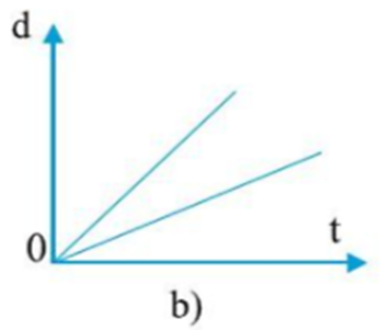 Từ hình ảnh các đồ thị ta có thể sắp xếp như sau:

1 – d: Hình d thể hiện độ dốc không đổi, tốc độ không đổi. Vì đồ thị biểu diễn một chuyển động thẳng, có dạng 1 đường thẳng xuất phát từ gốc tọa độ hướng lên và không thay đổi độ dốc.

2 – b: Hình b thể hiện độ dốc lớn hơn, tốc độ lớn hơn. Vì có 2 đường thẳng có độ dốc khác nhau, chứng tỏ đang biểu diễn 2 chuyển động thẳng.

3 – a. Hình a thể hiện độ dốc bằng không, vật đứng yên. Vì đồ thị biểu diễn một đường thẳng nằm ngang song song với trục thời gian và cắt trục độ dịch chuyển (d) tại một điểm. Chứng tỏ độ dịch chuyển không thay đổi theo thời gian nên vật đứng yên.

 

4 – c: Hình c thể hiện từ thời điểm độ dốc âm, vật chuyển động theo chiều ngược lại. Vì đồ thị có đường gấp khúc, một đoạn có độ dốc dương, một đoạn độ dốc âm nên đoạn độ dốc âm vật chuyển động theo chiều ngược lại.

 