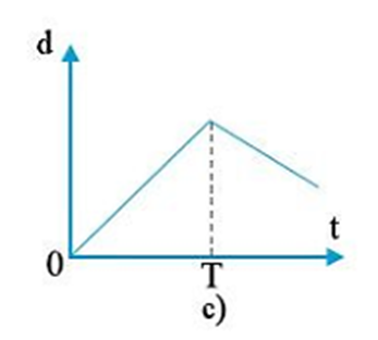 Từ hình ảnh các đồ thị ta có thể sắp xếp như sau:

1 – d: Hình d thể hiện độ dốc không đổi, tốc độ không đổi. Vì đồ thị biểu diễn một chuyển động thẳng, có dạng 1 đường thẳng xuất phát từ gốc tọa độ hướng lên và không thay đổi độ dốc.

2 – b: Hình b thể hiện độ dốc lớn hơn, tốc độ lớn hơn. Vì có 2 đường thẳng có độ dốc khác nhau, chứng tỏ đang biểu diễn 2 chuyển động thẳng.

3 – a. Hình a thể hiện độ dốc bằng không, vật đứng yên. Vì đồ thị biểu diễn một đường thẳng nằm ngang song song với trục thời gian và cắt trục độ dịch chuyển (d) tại một điểm. Chứng tỏ độ dịch chuyển không thay đổi theo thời gian nên vật đứng yên.

 

4 – c: Hình c thể hiện từ thời điểm độ dốc âm, vật chuyển động theo chiều ngược lại. Vì đồ thị có đường gấp khúc, một đoạn có độ dốc dương, một đoạn độ dốc âm nên đoạn độ dốc âm vật chuyển động theo chiều ngược lại.

 