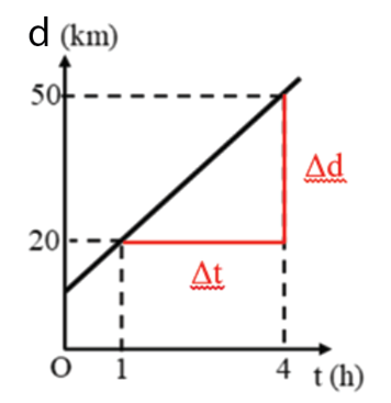 Từ đồ thị độ dịch chuyển – thời gian của chuyển động thẳng dưới đây (ảnh 2)