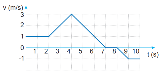 Ví dụ có đồ thị vận tốc – thời gian của một chuyển động.

Mô tả chuyển động:

- Từ giây thứ 0 đến giây thứ 2: chuyển động thẳng đều với vận tốc 1 m/s.

- Từ giây thứ 2 đến giây thứ 4: chuyển động thẳng nhanh dần đều từ 1 m/s đến 3 m/s.

- Từ giây thứ 4 đến giây thứ 7: chuyển động chậm dần đều từ 3 m/s về 0 m/s.

- Từ giây thứ 7 đến giây thứ 8: đứng yên.

- Từ giây thứ 8 đến giây thứ 9: chuyển động thẳng nhanh dần đều theo chiều ngược lại (theo chiều âm).

- Từ giây thứ 9 đến giây thứ 10: chuyển động thẳng đều theo chiều âm.