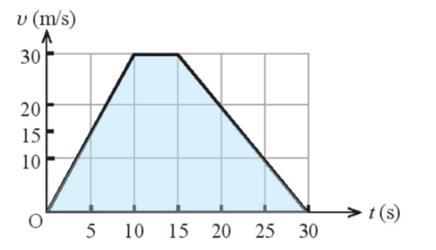 Từ đồ thị vận tốc – thời gian, tính quãng đường mà người này đã đi được sau 30 s kể từ lúc bắt đầu chuyển động. A. 150 m. B. 525 m. C. 30 m. D. 245 m. (ảnh 1)