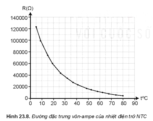 Nhiệt độ càng tăng thì điện trở của nhiệt điện trở NTC càng giảm.