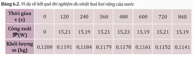 Từ kết quả thí nghiệm thu được, thực hiện các yêu cầu sau:  - Vẽ đồ thị khối lượng m theo thời gian τ. (ảnh 2)