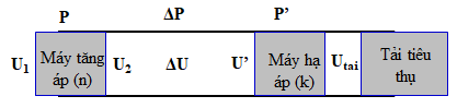 Từ một trạm điện, điện năng được truyền tải đến nơi tiêu thụ bằng (ảnh 1)