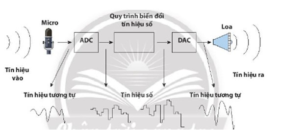 Trả lời:

Khi muốn truyền giọng nói hoặc âm nhạc từ nơi này đến nơi khác, người ta thực hiện chuyển đổi tín hiệu từ tương tự sang số (ADC) nhờ kĩ thuật PCM. Các tín hiệu số sau đó được mã hoá thành các xung điện hoặc được biến điệu trên các sóng mang có tần số cao để truyền qua các kênh truyền như không khí hoặc dây cáp đến nơi nhận. Tại đây, quá trình chuyển đổi tín hiệu từ số sang tương tự (DAC) sẽ được sử dụng để khôi phục lại dạng tín hiệu gốc ban đầu.