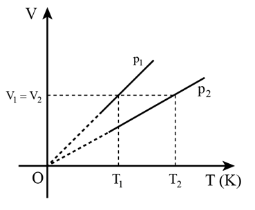 Dựa vào đồ thị đã vẽ ở trên, giải thích bằng cách dùng khái niệm áp suất, khi cùng một thể tích, nhiệt độ T2 > T1 nên các phân tử khí va chạm ở nhiệt độ cao lớn hơn, gây ra áp suất lớn hơn do đó p2 > p1.