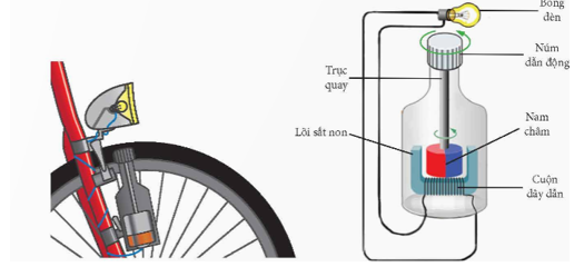 Dynamo xe đạp cũng là một ứng dụng khác của hiện tượng cảm ứng điện từ. Các bộ phận cơ bản của dynamo được minh hoạ như hình dưới. Khi bánh xe quay, núm dẫn động và nam châm cũng quay theo, do đó từ thông qua cuộn dây biến thiên. Lúc này, trong cuộn dây xuất hiện dòng điện cảm ứng và thắp sáng bóng đèn.