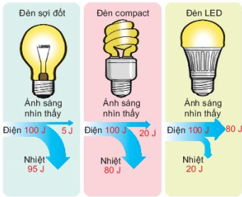 Vận dụng khái niệm hiệu suất để tính được phần năng lượng có ích và phần năng lượng hao phí trong quá trình hoạt động của các thiết bị phổ biến trong đời sống và kĩ thuật. (ảnh 1)