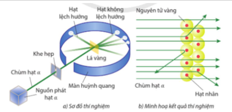 Để kiểm chứng mô hình nguyên tử của Thomson, Ernest Rutherford (E-nớt Rơ-dơ-pho) đã đề xuất thí nghiệm bắn các hạt α vào một lá vàng mỏng. Trong thí nghiệm này, Rutherford sử dụng các lá vàng có độ dày chỉ khoảng 10-6 m. Các hạt α có khối lượng bằng 7300 lần khối lượng hạt electron và mang điện tích +2e. Do đó, nếu theo mô hình nguyên tử của Thomson thì tất cả các hạt α sẽ xuyên qua lớp mỏng mang điện tích dương của nguyên tử.

Tuy nhiên, kết quả thí nghiệm thực tế cho thấy, sau khi được bắn vào lá vàng mỏng, hầu hết các hạt α đi thẳng nhưng có một số hạt bị lệch so với hướng truyền ban đầu (bị tán xạ) với các góc lệch khác nhau. Trong đó, có những hạt α bị lệch ở góc lớn hơn 90°. Thí nghiệm này được gọi là thí nghiệm tán xạ hạt α.