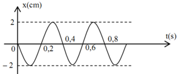 Từ đồ thị, ta có:

A=2cm; T=0,4s