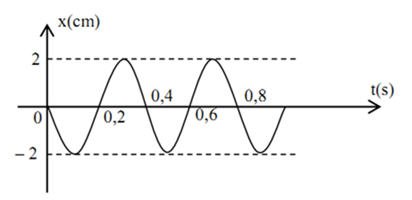  

Từ đồ thị, ta có: A = 2 cm; T = 0,4s

Đáp álà: C