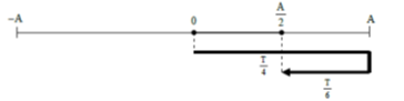 + Lúc t = 0: x o = 0 và v o > 0 => để đi được s= 3 cm => đi đến x = 3 = A/2   => t 1 = T/12   = 0,5 => T = 6 (s).

+ t2 = 20,5 (s) = 3T + 5T/12=> s = 3.4A + Δs (Δs là quãng đường đi thêm trong 5T/12).

+ Vì vật xuất phát ở xo = 0 và vo > 0 nên tách    => Δs = A + A/2 = 1,5A.

+ Vậy, tổng quãng đường trong thời gian t2 là: s = 3/4A + 1,5A = 81 (cm).