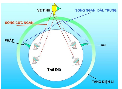 Vật lí có vai trò cực kì quan trọng trong sự phát triển của thông tin và truyền thông:

+ Ngành vật lí vô tuyến nghiên cứu các quá trình liên quan đến sự dao động điện từ và sóng vô tuyến. Từ đó, thiết kế các bộ thu phát vô tuyến dựa theo nguyên tắc thông tin liên lạc bằng sóng vô tuyến.

+ Ngành vật lí kỹ thuật và điện tử là ngành khoa học cung cấp khối kiến thức nền tảng về Vật lý ứng dụng và Điện tử - là lĩnh vực nghiên cứu, thiết kế, xây dựng các mạch điện tử để tạo ra và tối ưu hóa các giải pháp kỹ thuật; đã chế tạo các thiết bị điện hữu dụng trong khoa học và cuộc sống thường nhật như màn hình tinh thể lỏng, tivi thông minh, điện thoại thông minh, …

+ Cùng với sự phát triển của các ngành khác như: điện tử - công nghệ viễn thông, quang học, …. Đã góp phần trong sự phát triển của thông tin và truyền thông.