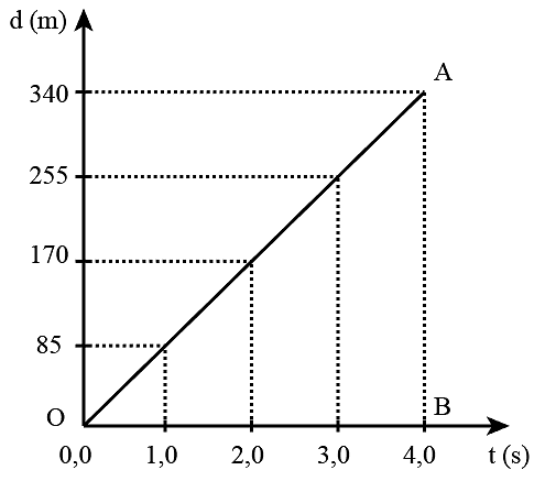Ví dụ:

Một xe đua chuyển động thẳng trong quá trình thử tốc độ. Độ dịch chuyển của nó tại các thời điểm khác nhau được cho trong bảng.      

Độ dịch chuyển (m)   

0   

85   

170   

255   

340     

Thời gian (s)   

0   

1   

2   

3   

4

Đồ thị độ dịch chuyển – thời gian của xe đua: