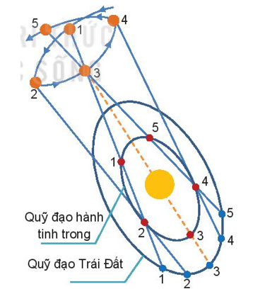 Học sinh tham khảo các vẽ ở hình 5.20: