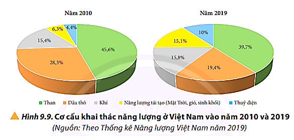 Việt Nam đang khai thác những nguồn năng lượng than, dầu thô, khí đốt nhiều nhất.