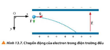  

Do điện trường có phương thẳng đứng hướng lên, do đó lực điện tác dụng lên electron có phương thẳng đứng hướng xuống. Electron ban đầu chuyển động với vận tốc v0 theo phương ngang nên quỹ đạo của electron giống như chuyển động của vật ném ngang. Do đó quỹ đạo của electron có dạng nhánh của parabol.