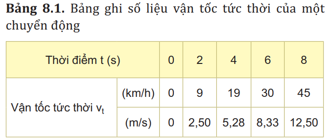 Xác định độ biến thiên của vận tốc sau mỗi giây của chuyển động trên trong 4 s đầu và trong 4 s cuối. (ảnh 1)