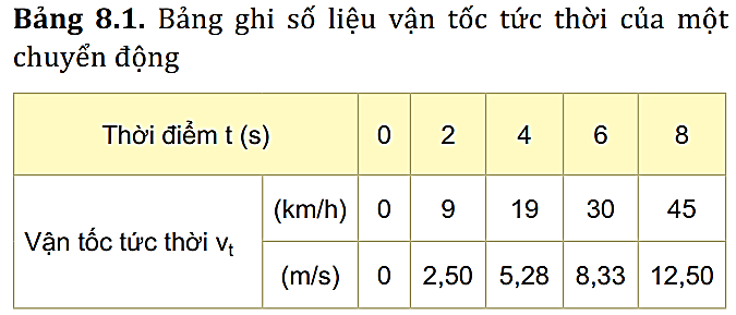 Xác định độ biến thiên vận tốc sau 8 s của chuyển động trên. (ảnh 1)