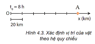 - Thời gian chuyển động của vật A là: t = t’- t0 = 11 – 8 = 3 h

- Quãng đường mà vật A đi được là: s = v.t = 40.3 = 120 km

- Vị trí của vật A  trê n  trục Ox vẽ ở Hình 4.3 tại thời điểm 1 1  h : nằm trên trục Ox cách gốc tọa độ O 120 km.