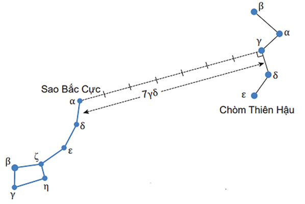 - Xác định vị trí sao Bắc Cực trên nền trời ở địa phương bạn.  - Tại nơi quan sát, bạn nhìn thấy sao Bắc Cực ở trên đường chân trời khoảng bao nhiêu độ?  (ảnh 2)