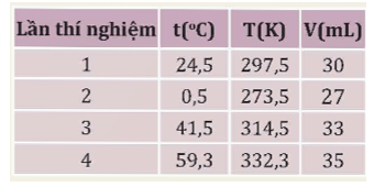 Chuẩn bị:

- Xi lanh thuỷ tinh dung tích 50 mL, có độ chia nhỏ nhất 1 mL (1).

- Nhiệt kế điện tử (2).

- Ba cốc thuỷ tinh (3), (4), (5).

- Nút cao su để bịt đầu ra của xi lanh.

- Giá đỡ thí nghiệm (6).

- Nước đá, nước ấm, nước nóng.

- Dầu bôi trơn.

Tiến hành:

Bước 1: Cho một chút dầu bôi trơn vào pit-tông để pit-tông dễ dàng di chuyển trong xi lanh. Điều chỉnh pit-tông ở mức 30 mL, bịt đầu ra của xi lanh bằng nút cao su.

Bước 2: Ghi giá trị nhiệt độ phòng và thể tích không khí trong xi lanh vào vở tương tự như bảng dưới.

Bước 3: Đổ nước đá vào cốc (3).

Bước 4: Nhúng xi lanh và nhiệt kế vào cốc. Sau khoảng thời gian 3 phút, ghi giá trị thể tích V của không khí trong xi lanh và nhiệt độ t vào bảng số liệu.

Bước 5: Lần lượt đổ nước ấm vào cốc (4) và nước nóng vào cốc (5). Thực hiện tương tự bước 4 ở mỗi trường hợp.