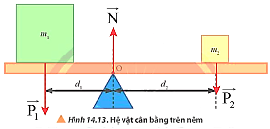 Xét hai vật có khối lượng lần lượt là m1 = 5 kg, m2 = 2 kg được đặt trên một thanh thẳng nằm ngang có khối lượng không đáng kể. Hệ nằm cân bằng trên một cạnh nêm có mặt cắt được mô tả như Hình 14.13. Hãy xác định d2 và độ lớn lực do cạnh nêm tác dụng lên điểm tựa O. Biết d1 = 20 cm và g = 9,8 m/s2. (ảnh 2)